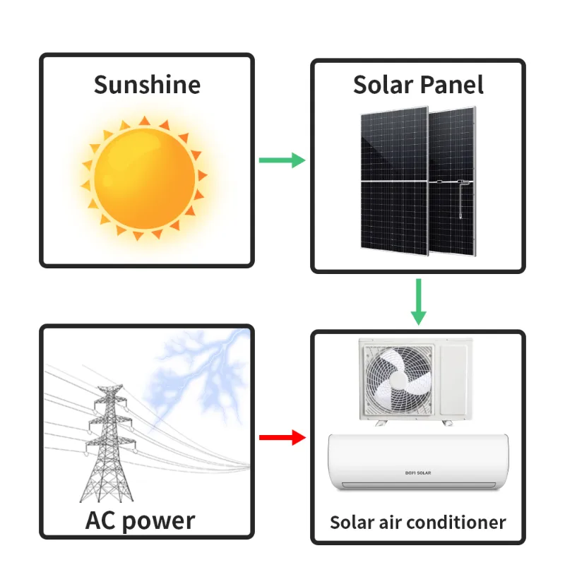 The principle of how solar air conditioning works